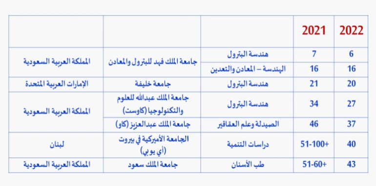 00-2 ترتيب الجامعات العربية عالميا.