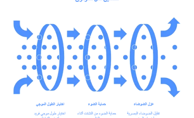 حلول تحديات النقل الكمي حلول تحديات النقل الكمي