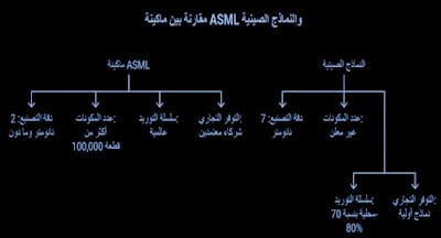 مقارنة بين ASML و النماذج الصينية