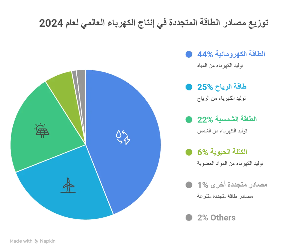 توزيع مصادر الطاقة المتجددة 2024
